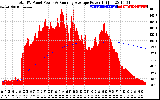 Solar PV/Inverter Performance Total PV Panel & Running Average Power Output