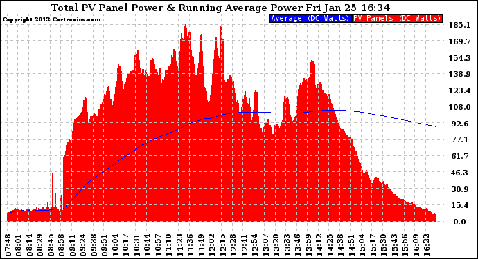 Solar PV/Inverter Performance Total PV Panel & Running Average Power Output