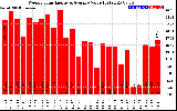 Solar PV/Inverter Performance Weekly Solar Energy Production Value