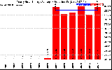 Solar PV/Inverter Performance Yearly Solar Energy Production