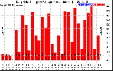 Solar PV/Inverter Performance Daily Solar Energy Production