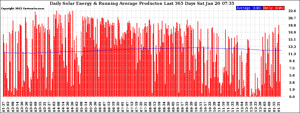 Solar PV/Inverter Performance Daily Solar Energy Production Running Average Last 365 Days