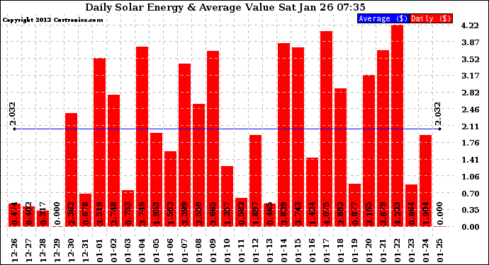 Solar PV/Inverter Performance Daily Solar Energy Production Value