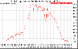 Solar PV/Inverter Performance Daily Energy Production Per Minute