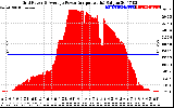 Solar PV/Inverter Performance Inverter Power Output