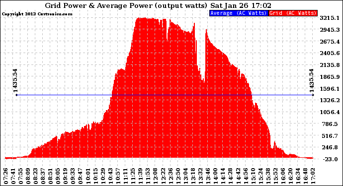 Solar PV/Inverter Performance Inverter Power Output