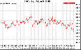 Solar PV/Inverter Performance Grid Voltage