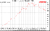 Solar PV/Inverter Performance Outdoor Temperature