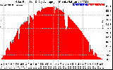 Solar PV/Inverter Performance Solar Radiation & Day Average per Minute