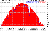 Solar PV/Inverter Performance Solar Radiation & Effective Solar Radiation per Minute