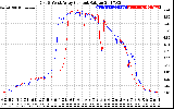 Solar PV/Inverter Performance Photovoltaic Panel Current Output