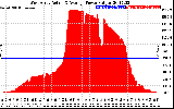 Solar PV/Inverter Performance West Array Actual & Average Power Output