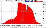 Solar PV/Inverter Performance West Array Actual & Running Average Power Output