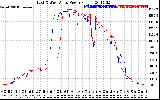 Solar PV/Inverter Performance Photovoltaic Panel Power Output