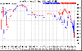 Solar PV/Inverter Performance Photovoltaic Panel Voltage Output