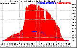 Solar PV/Inverter Performance East Array Power Output & Effective Solar Radiation