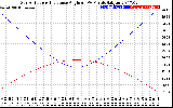 Solar PV/Inverter Performance Sun Altitude Angle & Sun Incidence Angle on PV Panels