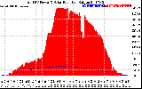 Solar PV/Inverter Performance Total PV Panel Power Output & Solar Radiation