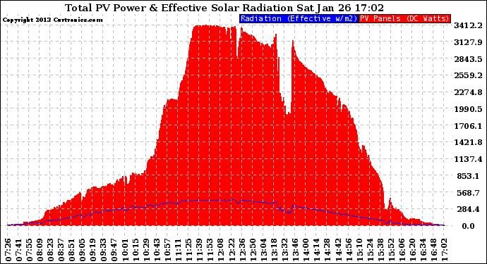 Solar PV/Inverter Performance Total PV Panel Power Output & Effective Solar Radiation