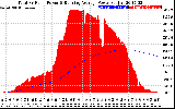 Solar PV/Inverter Performance Total PV Panel & Running Average Power Output