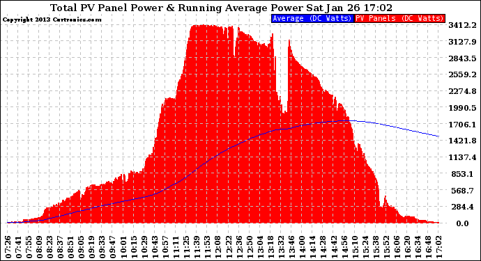 Solar PV/Inverter Performance Total PV Panel & Running Average Power Output