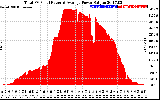 Solar PV/Inverter Performance Total PV Panel Power Output