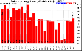 Solar PV/Inverter Performance Weekly Solar Energy Production