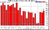 Solar PV/Inverter Performance Weekly Solar Energy Production Value