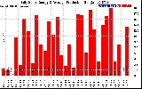 Solar PV/Inverter Performance Daily Solar Energy Production