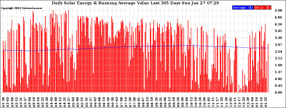 Solar PV/Inverter Performance Daily Solar Energy Production Value Running Average Last 365 Days