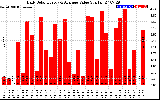 Solar PV/Inverter Performance Daily Solar Energy Production Value