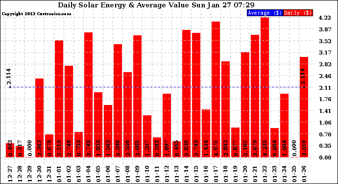 Solar PV/Inverter Performance Daily Solar Energy Production Value
