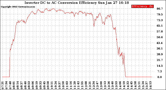 Solar PV/Inverter Performance Inverter DC to AC Conversion Efficiency