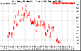 Solar PV/Inverter Performance Daily Energy Production Per Minute