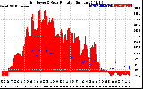 Solar PV/Inverter Performance Grid Power & Solar Radiation