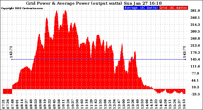 Solar PV/Inverter Performance Inverter Power Output