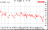 Solar PV/Inverter Performance Grid Voltage