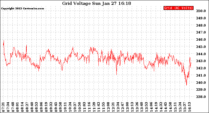 Solar PV/Inverter Performance Grid Voltage