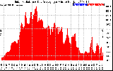 Solar PV/Inverter Performance Solar Radiation & Day Average per Minute