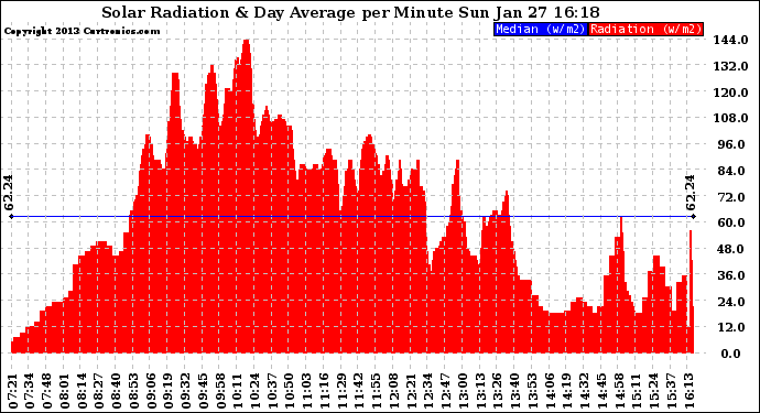 Solar PV/Inverter Performance Solar Radiation & Day Average per Minute