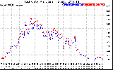 Solar PV/Inverter Performance Photovoltaic Panel Current Output