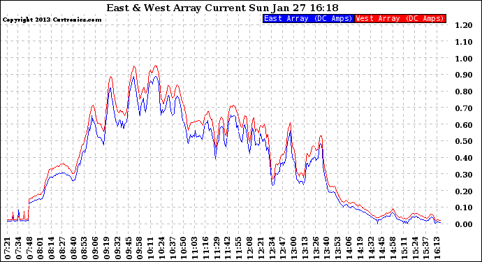 Solar PV/Inverter Performance Photovoltaic Panel Current Output