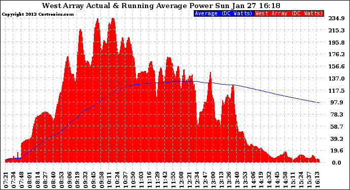 Solar PV/Inverter Performance West Array Actual & Running Average Power Output