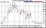 Solar PV/Inverter Performance Photovoltaic Panel Power Output