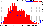 Solar PV/Inverter Performance East Array Power Output & Solar Radiation