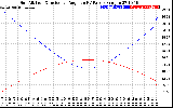 Solar PV/Inverter Performance Sun Altitude Angle & Sun Incidence Angle on PV Panels