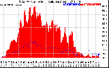 Solar PV/Inverter Performance Total PV Panel Power Output & Solar Radiation