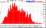 Solar PV/Inverter Performance Total PV Panel Power Output