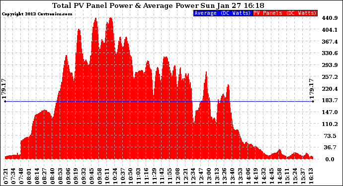 Solar PV/Inverter Performance Total PV Panel Power Output