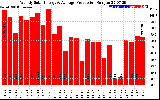 Solar PV/Inverter Performance Weekly Solar Energy Production